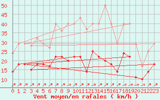 Courbe de la force du vent pour Luedenscheid