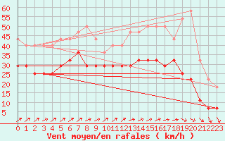 Courbe de la force du vent pour Semenicului Mountain Range