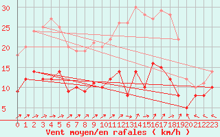 Courbe de la force du vent pour Romorantin (41)