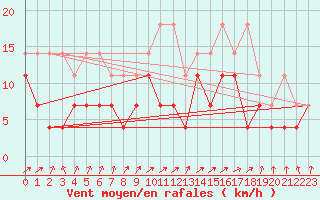 Courbe de la force du vent pour Bad Lippspringe