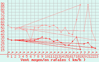 Courbe de la force du vent pour Cressier