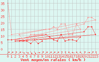 Courbe de la force du vent pour Napf (Sw)