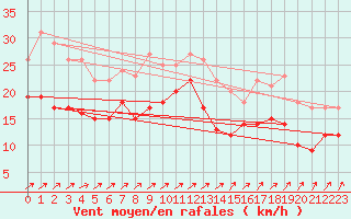 Courbe de la force du vent pour Feldberg Meclenberg