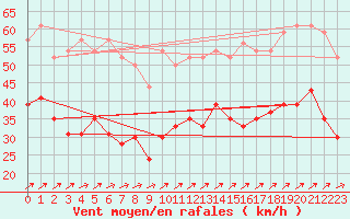 Courbe de la force du vent pour Boulogne (62)