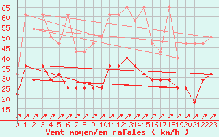 Courbe de la force du vent pour Artern