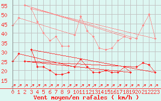 Courbe de la force du vent pour Schleiz