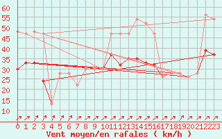 Courbe de la force du vent pour Scampton