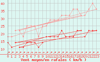 Courbe de la force du vent pour Waibstadt