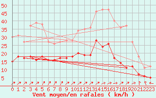 Courbe de la force du vent pour Angers-Marc (49)