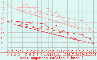 Courbe de la force du vent pour Artern