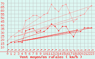 Courbe de la force du vent pour Oschatz