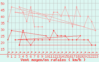 Courbe de la force du vent pour Waldmunchen