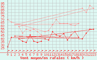 Courbe de la force du vent pour Aonach Mor