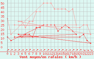 Courbe de la force du vent pour Artern