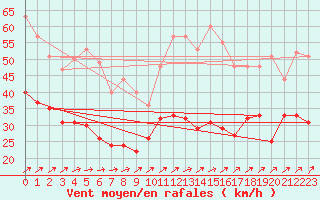 Courbe de la force du vent pour Boulogne (62)