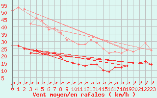 Courbe de la force du vent pour Grez-en-Boure (53)
