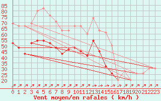 Courbe de la force du vent pour Capel Curig