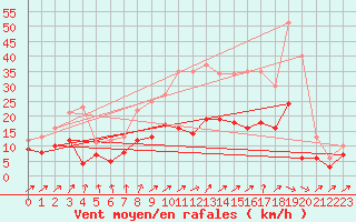 Courbe de la force du vent pour Alenon (61)