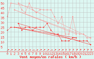 Courbe de la force du vent pour Leutkirch-Herlazhofen