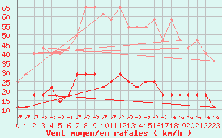 Courbe de la force du vent pour Offenbach Wetterpar