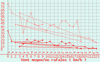 Courbe de la force du vent pour Chaumont (Sw)