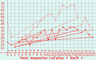 Courbe de la force du vent pour Weinbiet