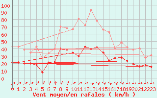 Courbe de la force du vent pour Rennes (35)