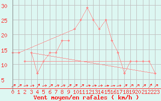 Courbe de la force du vent pour Geilenkirchen