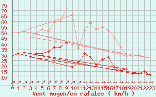 Courbe de la force du vent pour Brest (29)