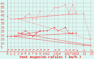 Courbe de la force du vent pour Sint Katelijne-waver (Be)