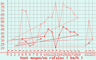 Courbe de la force du vent pour Manston (UK)