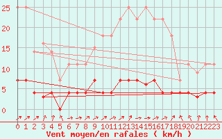 Courbe de la force du vent pour Trrega