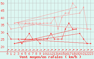 Courbe de la force du vent pour Bremerhaven