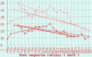 Courbe de la force du vent pour Tarbes (65)