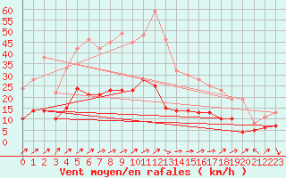 Courbe de la force du vent pour Wielenbach (Demollst