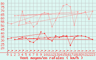Courbe de la force du vent pour Ile de Groix (56)