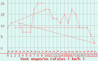 Courbe de la force du vent pour Lerida (Esp)