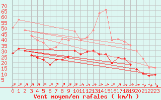 Courbe de la force du vent pour Melun (77)