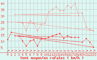 Courbe de la force du vent pour Bignan (56)