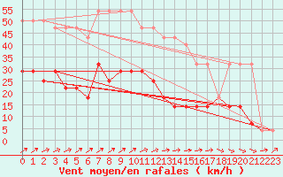 Courbe de la force du vent pour Valke-Maarja