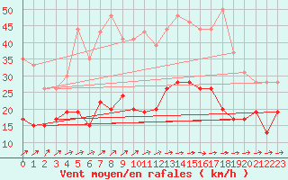 Courbe de la force du vent pour Agen (47)