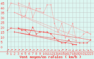 Courbe de la force du vent pour Bivio