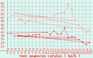 Courbe de la force du vent pour Bremervoerde