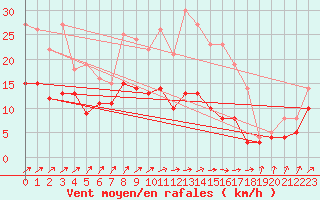 Courbe de la force du vent pour Luechow