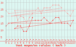 Courbe de la force du vent pour Scilly - Saint Mary