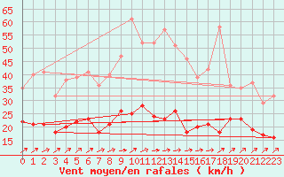 Courbe de la force du vent pour Klippeneck