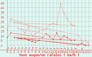 Courbe de la force du vent pour Le Mans (72)