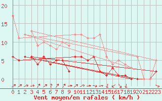 Courbe de la force du vent pour Kaisersbach-Cronhuette