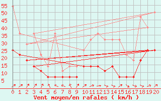 Courbe de la force du vent pour Hohenpeissenberg