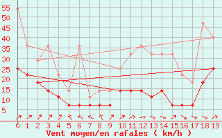 Courbe de la force du vent pour Hohenpeissenberg